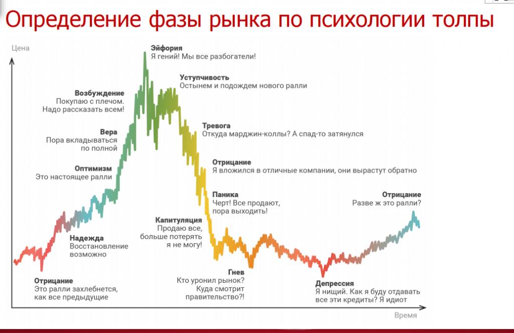 График: определение фазы рынка по психологии толпы
