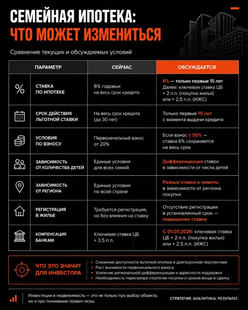 Семейная ипотека: что меняется с 1 июля 2026